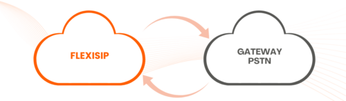 Un nuage orange avec écrit "flexisip" à l'intérieur et des flèches qui tournent au centre vers un autre nuage noir "passerelle PSTN".